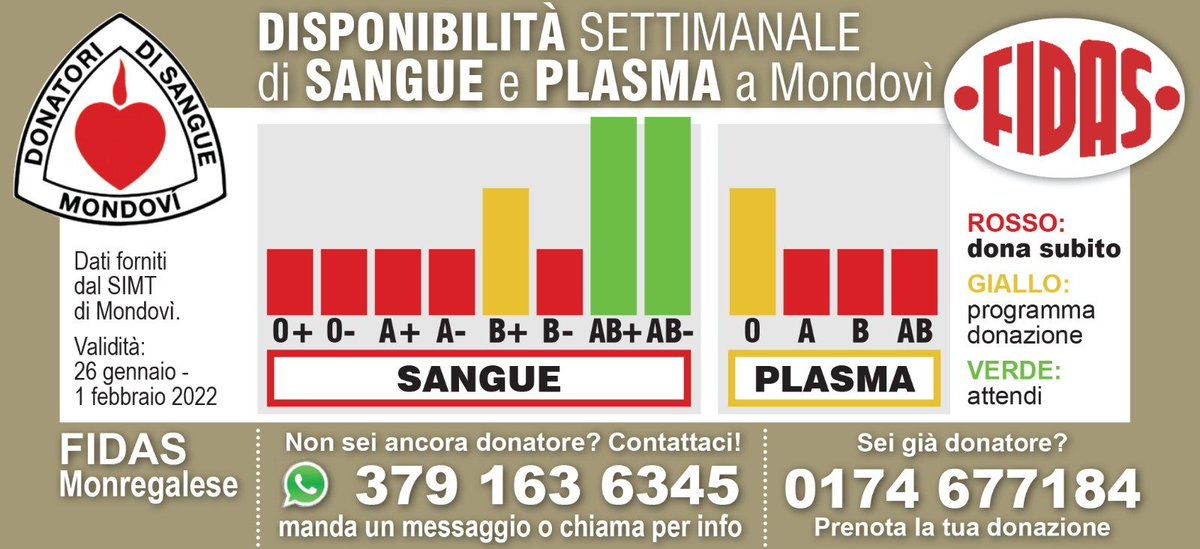 AvasFidas's tweet photo. 25-01-2022
‼️AGGIORNAMENTO STATO DELLE RISERVE ‼️
Prenota subito la tua donazione chiamando il numero di telefono indicato nella foto. 

#FIDASMONREGALESE 
#donaresangueèdonarevita 
#donazionisangue https://t.co/Vxa5w77cR1