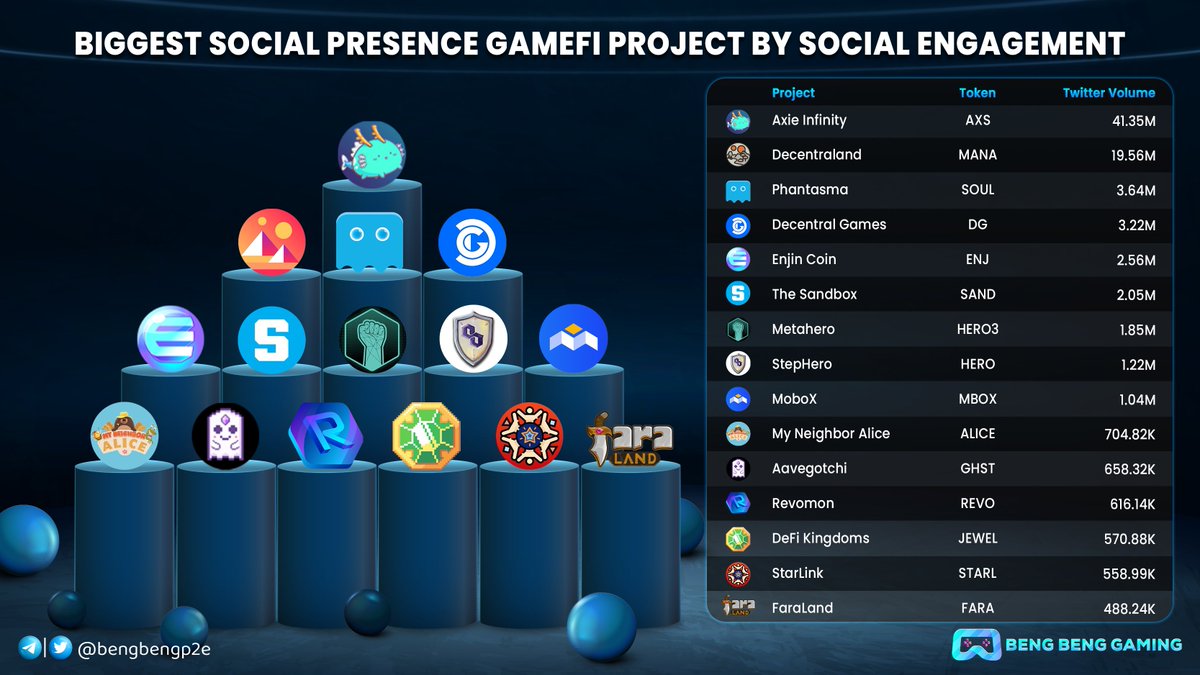 bengbengp2e's tweet photo. 🔥 Biggest Social Presence GameFi Project By Social Engagement 🔥

@AxieInfinity @decentraland @PhantasmaChain 
@DecentralGames @enjin @TheSandboxGame 
@Metahero_io @StepHeroNFTs @MOBOX_Official 
@MyNeighborAlice @aavegotchi @RevomonVR

#GameFi #NFT #P2E #BBG #Metaverse https://t.co/0oOc3cmsUi