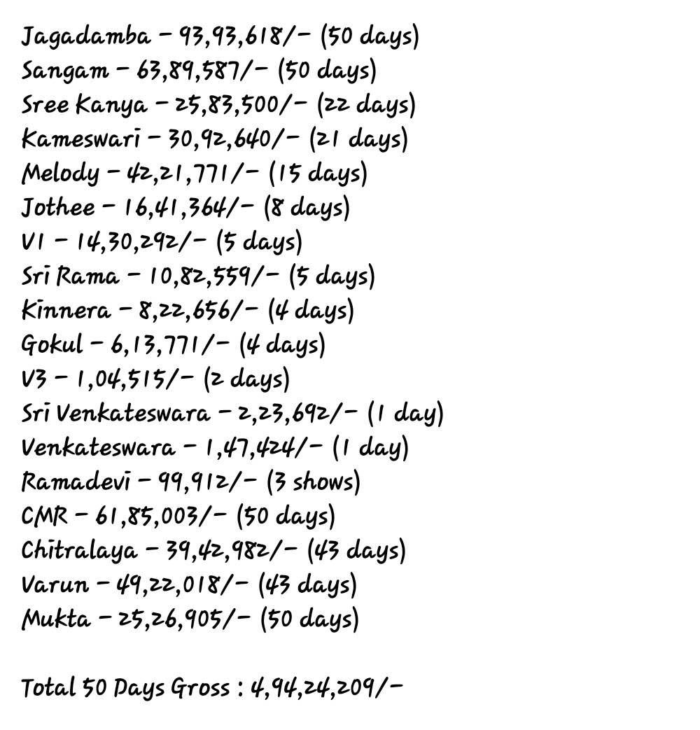 basically_clasy's tweet photo. Vizag  city #Maharshi #SSMBBO
 50 days gross 
4,94,24,209/-
Vizag city theaters wise collections  in the pic 👇👇 https://t.co/Va25oTTTVO