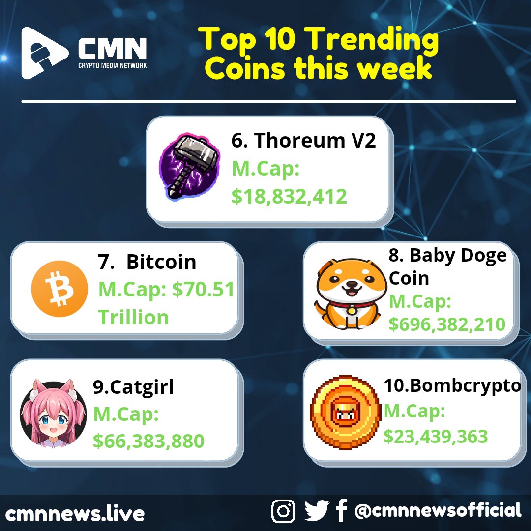 cmnnewsofficial's tweet photo. Top 10 Trending coins this week 
1. Fabwelt (#welt)
2. BNB superheroes (#bsh)
3. Apollo Coin (#apx)
4. Shiba Lite (#shiblite)
5. Cheems Inu (#cinu)
6. Thoreum V2 (#thoreum)
7. Bitcoin $btc
8. Baby Doge Coin (#BabyDogeCoin)
9. Catgirl (#catgitl)
10. Bombcrypto (#bcoin)
#crypto https://t.co/SukPtwDKLT