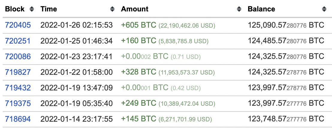 CryptoWayUP's tweet photo. +1,093 #Bitcoin  Total - 125,090 $BTC https://t.co/RpoZB2vT0Q