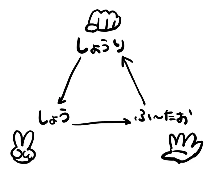 こいつらの力関係、ジャンケンできるな(は?) 
