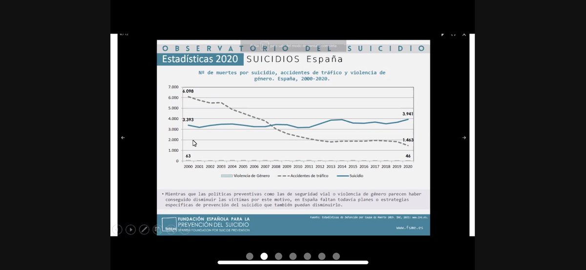 Un hecho que no se subraya lo suficiente es que la mayor tasa de suicidio se sitúa en la población mayor de 70 años, especialmente en varones. Siendo la principal causa de fallecimiento no natural muy por encima de los accidentes de tráfico 👇