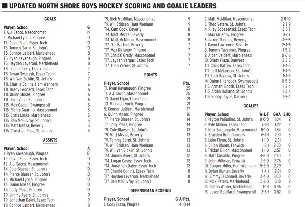 The most updated boys hockey scoring, defense and goalie leaders from The Salem News area: @BHS_BoysHockey <a href="/HockeyHw/">HW Generals HS Hockey</a> <a href="/SJP_Hockey/">SJP Hockey</a> <a href="/BFVarsityHockey/">Bishop Fenwick Boys Varsity Hockey</a> <a href="/Pingree_Hockey/">Pingree Boys Hockey</a> <a href="/HeadersHockey/">Headers Hockey</a> <a href="/Mascohshockey/">Masconomet High School Boys Hockey</a> <a href="/ethshockeycoach/">EssexTechHockeyCoach</a> <a href="/DanversHSHockey/">Danvers HS Hockey</a> <a href="/bigbluehockey_/">Swampscott Hockey</a>