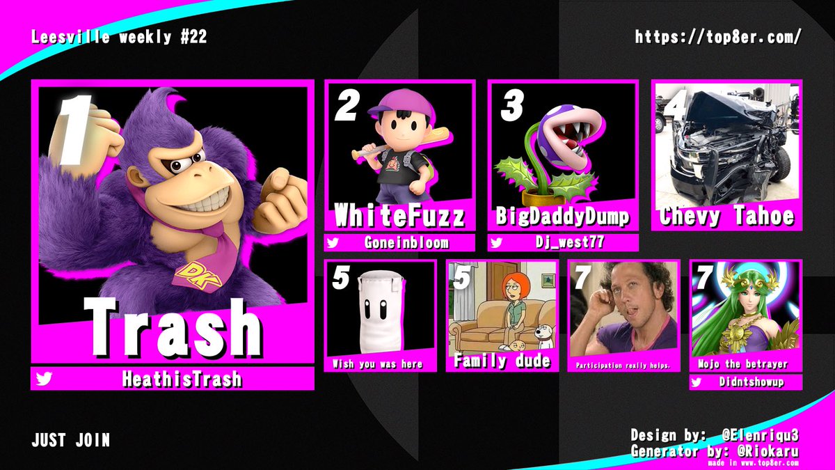 HeathIsTrash's tweet image. Congratulations to our top 8!!!!

🥇@HeathIsTrash 
🥈@GoneInBloom 
🥉@Dj_west77 
🚗 @TeamChevy 
🤴🏻 @/Thesquadwhocouldntmakeit
👨‍👩‍👧‍👦 @FamilyGuyonFOX 
🫂 @/pleasesignupnexttime
🤥 @manwithmojo the betrayer..
Great job out there tonight

Link to the weekly smash.gg/tournament/lee…