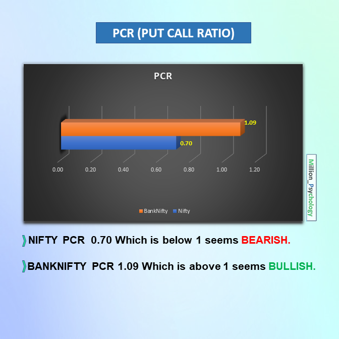 MillionPsychol1's tweet image. Tomorrow&apos;s market view
👉𝐅𝐨𝐥𝐥𝐨𝐰 𝐭𝐡𝐞 𝐋𝐞𝐯𝐞𝐥𝐬👈
NIFTY📉 range 17500-17100
#BANKNIFTY📉 range 38250-37200
👉𝐏𝐔𝐓 𝐂𝐀𝐋𝐋 𝐑𝐀𝐓𝐈𝐎 (𝐏𝐂𝐑)👈
#NIFTY📉 0.70(#BEARISH)
BANKNIFTY📉 1.09 (#BULLISH)
👉𝐅𝐈𝐈 &amp;amp; 𝐃𝐈𝐈 𝐀𝐜𝐭𝐢𝐯𝐢𝐭𝐢𝐞𝐬 👈
FIIs🔴7094.48
DIIs🟢4534.53