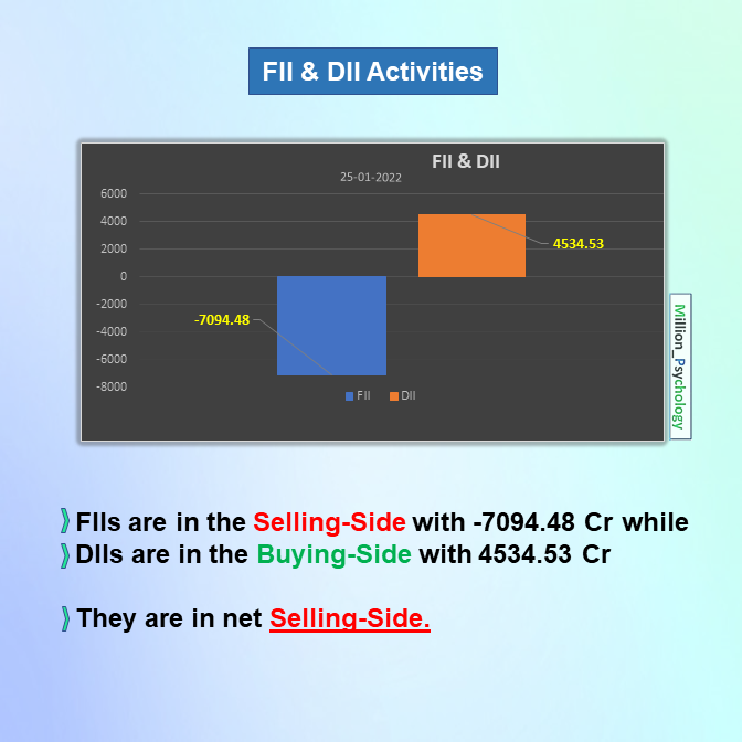 MillionPsychol1's tweet image. Tomorrow&apos;s market view
👉𝐅𝐨𝐥𝐥𝐨𝐰 𝐭𝐡𝐞 𝐋𝐞𝐯𝐞𝐥𝐬👈
NIFTY📉 range 17500-17100
#BANKNIFTY📉 range 38250-37200
👉𝐏𝐔𝐓 𝐂𝐀𝐋𝐋 𝐑𝐀𝐓𝐈𝐎 (𝐏𝐂𝐑)👈
#NIFTY📉 0.70(#BEARISH)
BANKNIFTY📉 1.09 (#BULLISH)
👉𝐅𝐈𝐈 &amp;amp; 𝐃𝐈𝐈 𝐀𝐜𝐭𝐢𝐯𝐢𝐭𝐢𝐞𝐬 👈
FIIs🔴7094.48
DIIs🟢4534.53
