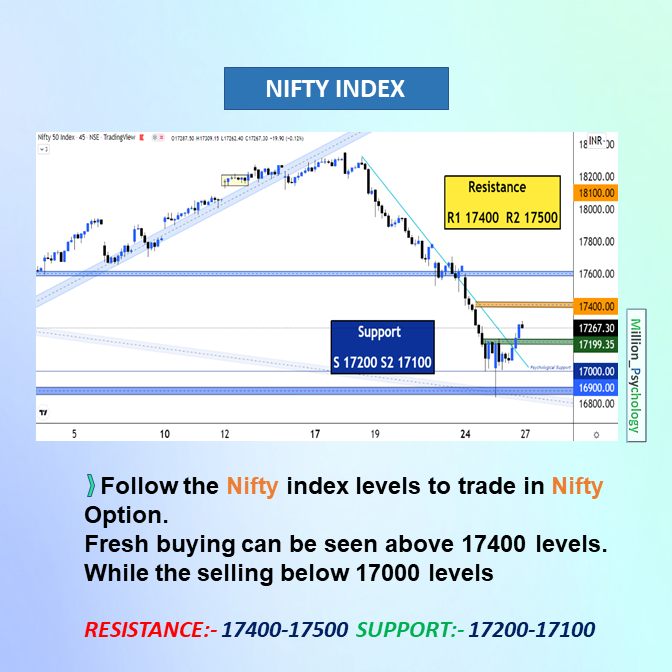 MillionPsychol1's tweet image. Tomorrow&apos;s market view
👉𝐅𝐨𝐥𝐥𝐨𝐰 𝐭𝐡𝐞 𝐋𝐞𝐯𝐞𝐥𝐬👈
NIFTY📉 range 17500-17100
#BANKNIFTY📉 range 38250-37200
👉𝐏𝐔𝐓 𝐂𝐀𝐋𝐋 𝐑𝐀𝐓𝐈𝐎 (𝐏𝐂𝐑)👈
#NIFTY📉 0.70(#BEARISH)
BANKNIFTY📉 1.09 (#BULLISH)
👉𝐅𝐈𝐈 &amp;amp; 𝐃𝐈𝐈 𝐀𝐜𝐭𝐢𝐯𝐢𝐭𝐢𝐞𝐬 👈
FIIs🔴7094.48
DIIs🟢4534.53
