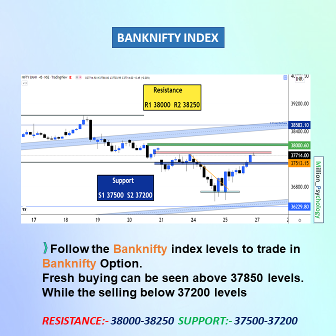MillionPsychol1's tweet image. Tomorrow&apos;s market view
👉𝐅𝐨𝐥𝐥𝐨𝐰 𝐭𝐡𝐞 𝐋𝐞𝐯𝐞𝐥𝐬👈
NIFTY📉 range 17500-17100
#BANKNIFTY📉 range 38250-37200
👉𝐏𝐔𝐓 𝐂𝐀𝐋𝐋 𝐑𝐀𝐓𝐈𝐎 (𝐏𝐂𝐑)👈
#NIFTY📉 0.70(#BEARISH)
BANKNIFTY📉 1.09 (#BULLISH)
👉𝐅𝐈𝐈 &amp;amp; 𝐃𝐈𝐈 𝐀𝐜𝐭𝐢𝐯𝐢𝐭𝐢𝐞𝐬 👈
FIIs🔴7094.48
DIIs🟢4534.53
