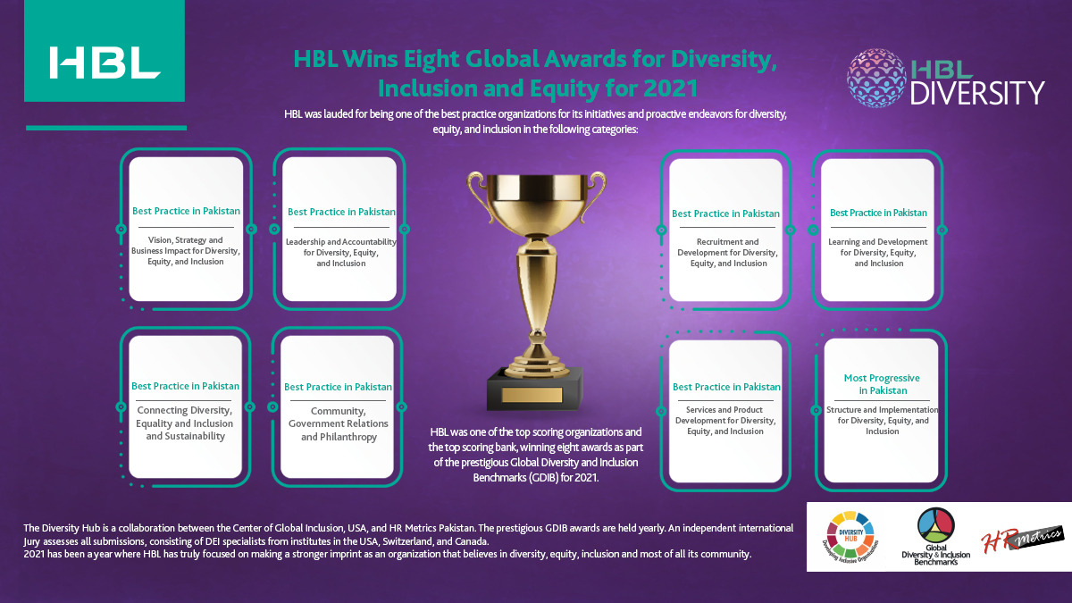 HBLPak's tweet photo. #HBL wins Global Diversity and Inclusion Benchmark #GDIB Awards 2021 in eight categories. The awards are in recognition of the Bank's commitment and efforts towards diversity, equity and inclusion for the community at large.
@StateBank_Pak https://t.co/Wxrole93qF