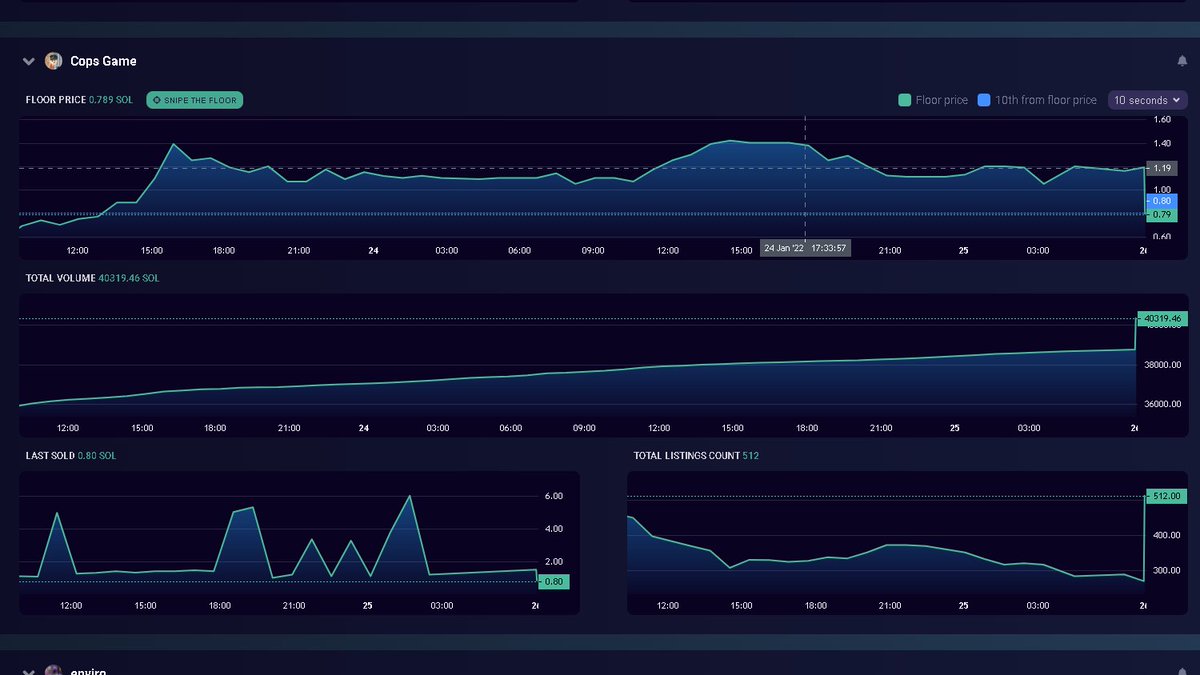 DuyQLuong's tweet photo. The fear for 20k new supply is real
Most of #copsgame are still staked (around 90%)
Whale wallets already dumped
$LOOT listed on CoinMarketCap &amp; CoinGecko
Not sure why people are bearish https://t.co/FxGMv5X5dw