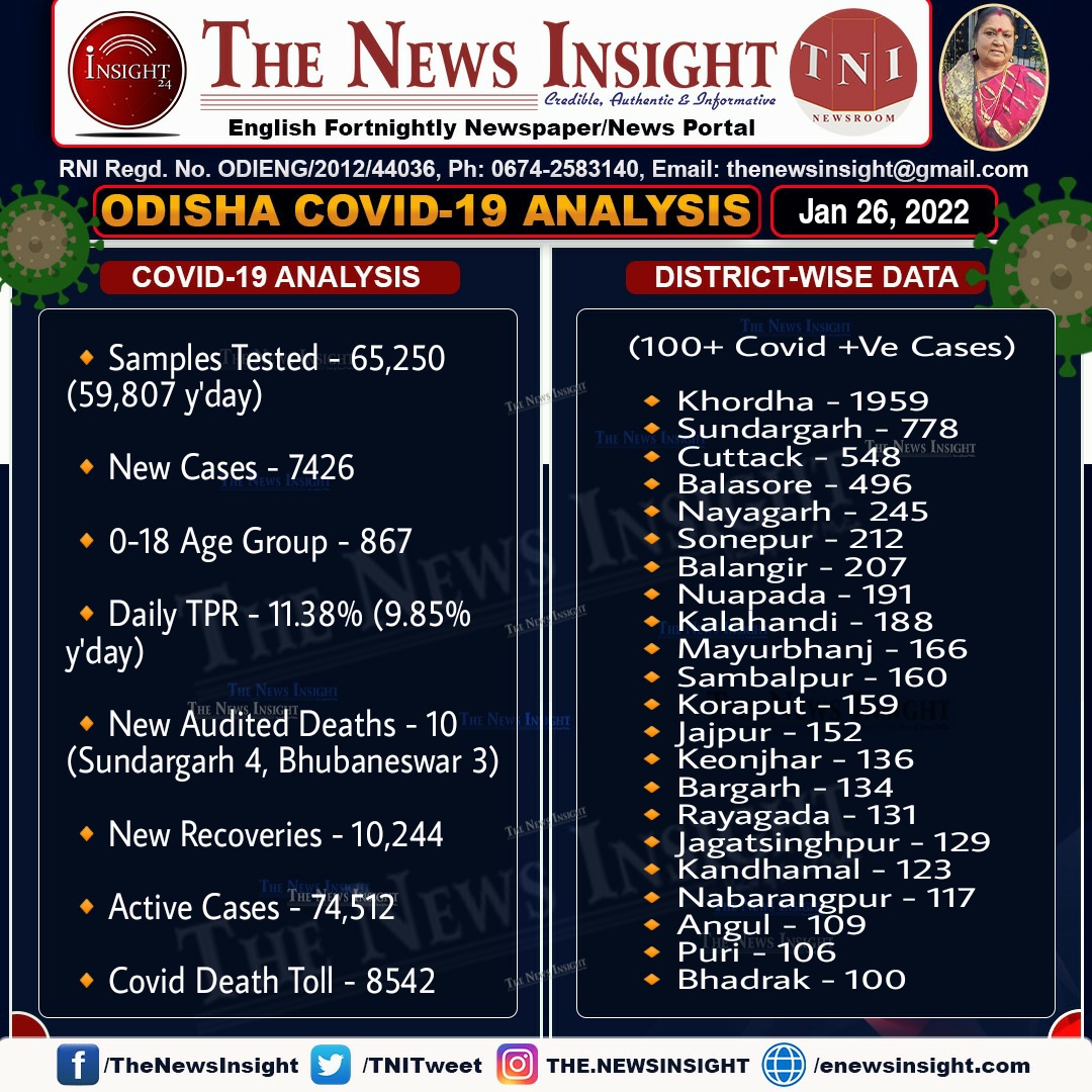 TNIPress's tweet photo. @IPR_Odisha #Odisha Covid Analysis - January 26, 2022 https://t.co/ZW3tD8xNEb