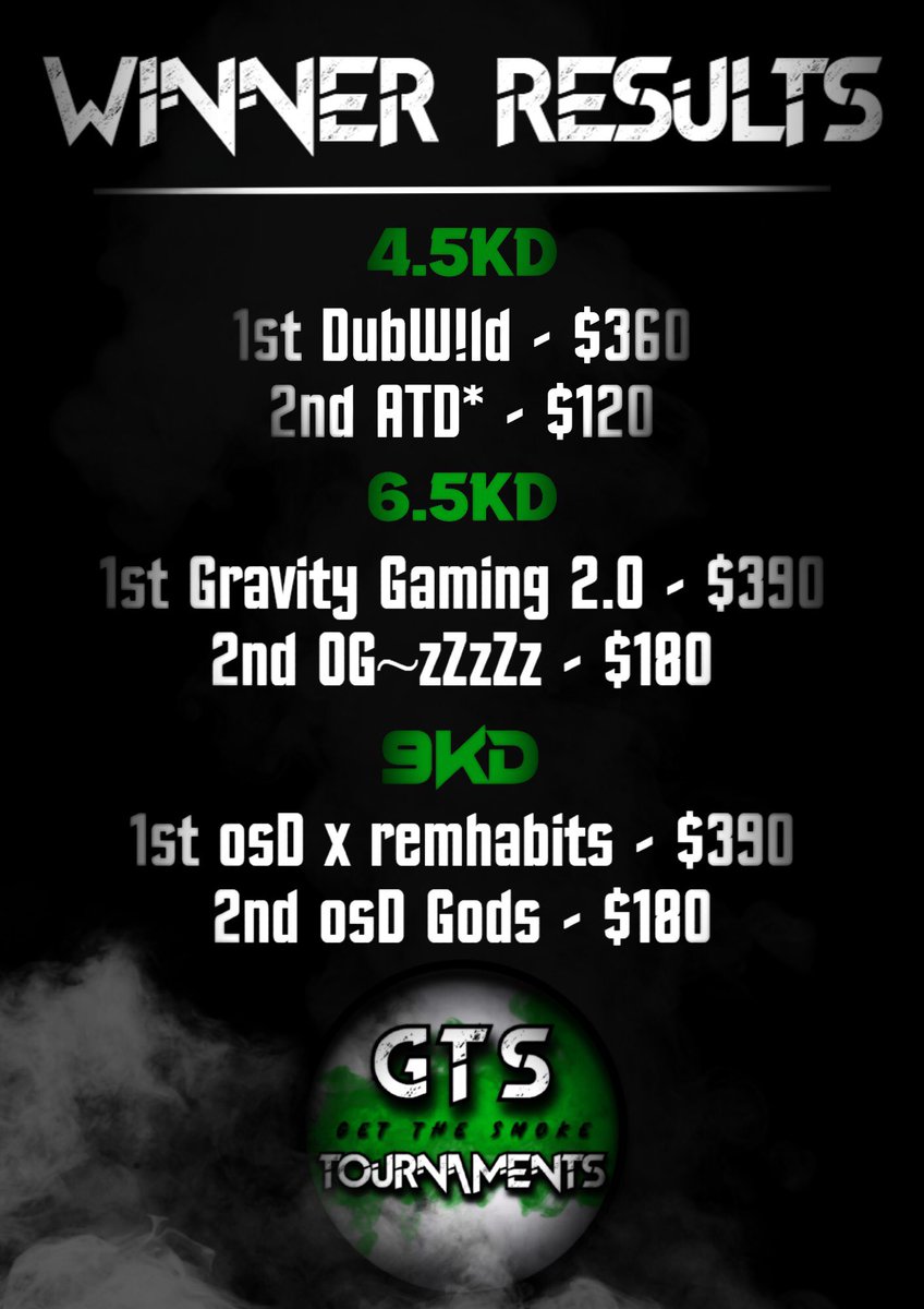GRvTY on top in the 6.5kd <a href="/gtstournament/">GTS Tournaments</a> this past Weekend! 

Congratulations <a href="/DRaz0r/">𝕯𝕽𝖆𝖟</a> <a href="/PROMachine55/">PRO</a> &amp; <a href="/ZupahTTV/">Zupahツ</a>