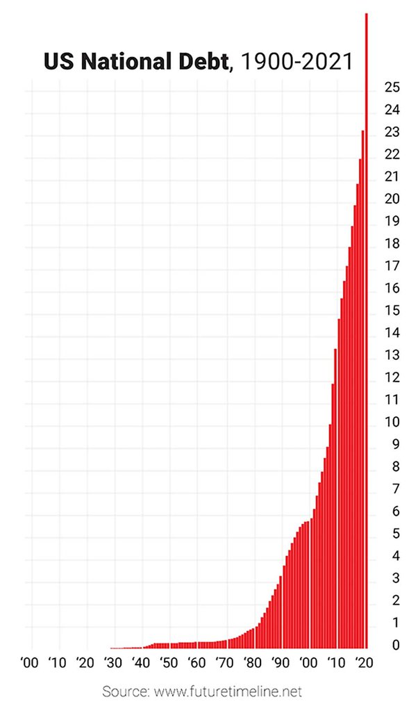 baumanns's tweet photo. @BullyEsq @mickhagen $28.43 trillion... 

Buy #BTC!

@WTF_1971 updated graph for 2021 https://t.co/c2k6LXh7xS