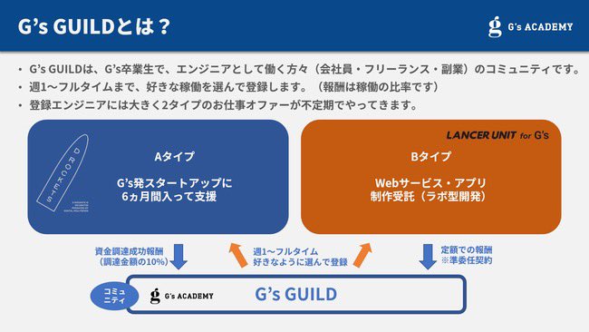 artrigger's tweet image. \\ 📢G's Academy（ジーズアカデミー）で講習させていただきます！//

良質なエンジニア、クリエイターの皆さまがいらっしゃいます◎

ぜひお見しおきを！

#Gsacademy #Artrigger ＃アートリガー #レベニューシェア #Blockchain #japanventure 

facebook.com/17570135111898…