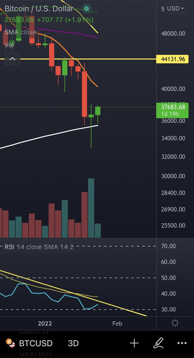 cryptoginska's tweet photo. -Potential for 38.3k before short opportunity. 
-Potential for 40.5k(least likely with volume rn)… don’t fall for that push if it comes. 
-33.5k/32.8k will be potential bounces for scalp longs. 
-IMO we are bouncing from 3D 200sma and candle does have setup for 40.1K at 7D sma https://t.co/7Kof34dVIl