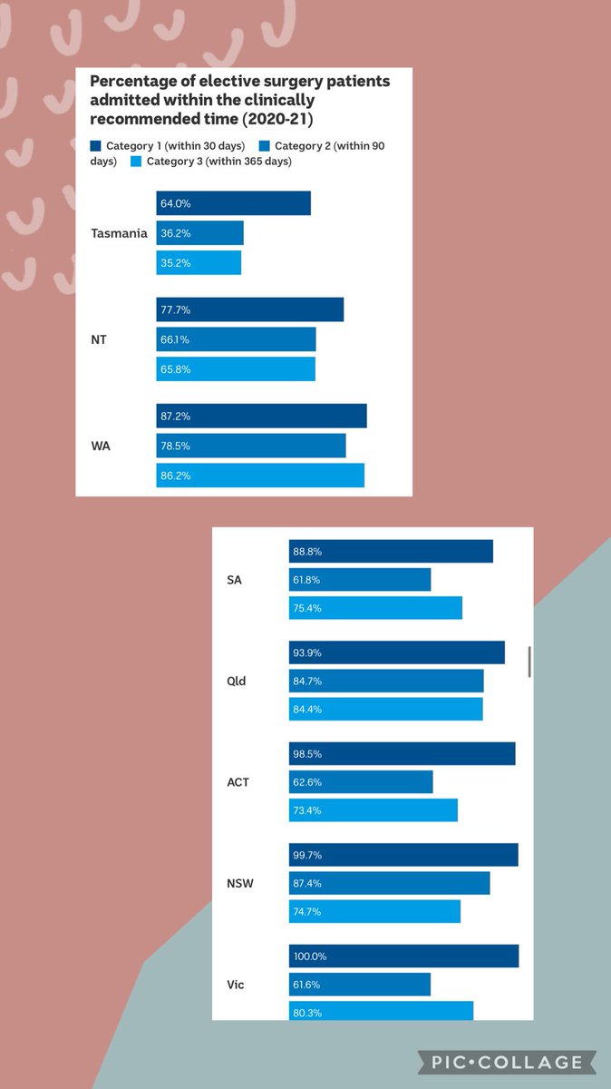 This is truly outrageous. Adherence to clinically recommended time frames for planned urgent surgery wait times by state. We can, and should be so much better. #politas