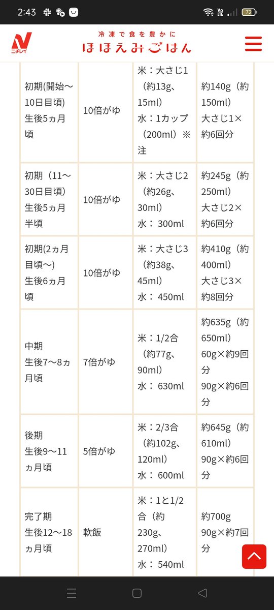 memo31_04's tweet photo. 大さじ1のお米とか炊飯器で炊けるのかな…？って不安に思いながら試してみたけどいい感じになった🙆ニチレイの表が見やすくてありがたい！ https://t.co/R6CVeYlMbD