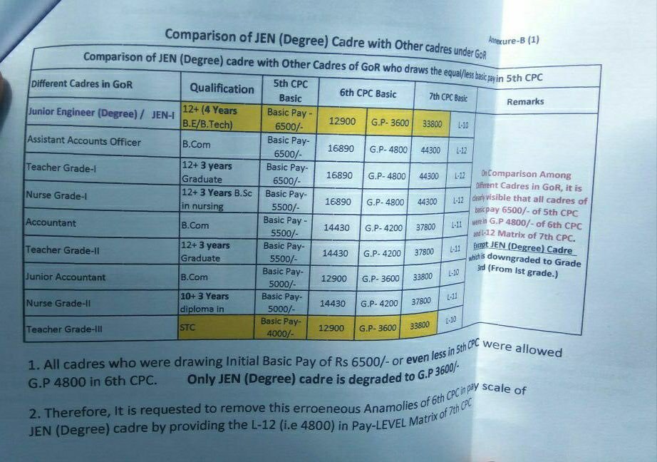 Electricity347's tweet photo. राजस्थान सरकार मे कनिष्ठ अभियंता (3600GP)वर्ग के साथ बहुत नाइंसाफी है
जब सभी states, SSC,railway,psu मे JEn को 2nd ग्रेड मे रखा जाता है तो राजस्थान मे ऐसा क्यू ?

3rd टीचर 12+BSTC
👇
3rd JEN 12+4yr degree

#जेईएन4800GP

@8PMnoCM
@ashokgehlot51 
@RajCMO @shyamraj08 @IESramteerath https://t.co/VUn6waI5lk