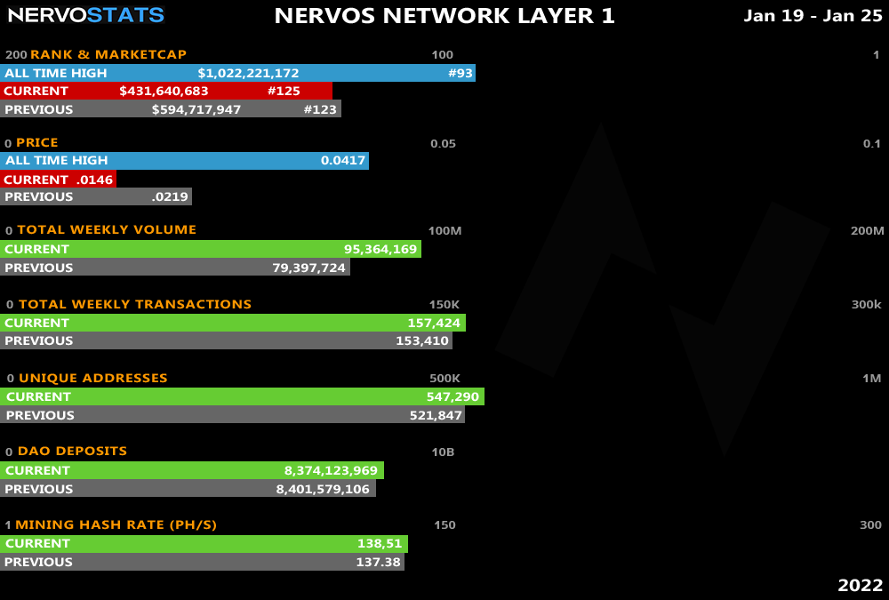 nervostats's tweet photo. 1/2
What's up guys! 

Thanks to a suggestion from @FloRenzCollera, I've upgraded the chart and separated the stats into 3 different categories

Last weeks #NFT winner announced and more details in the tweet below

To win the LAST #yokai NFT
1⃣ Follow
2⃣ Like &amp; Retweet

#Nervos https://t.co/u5yIiJmZGi