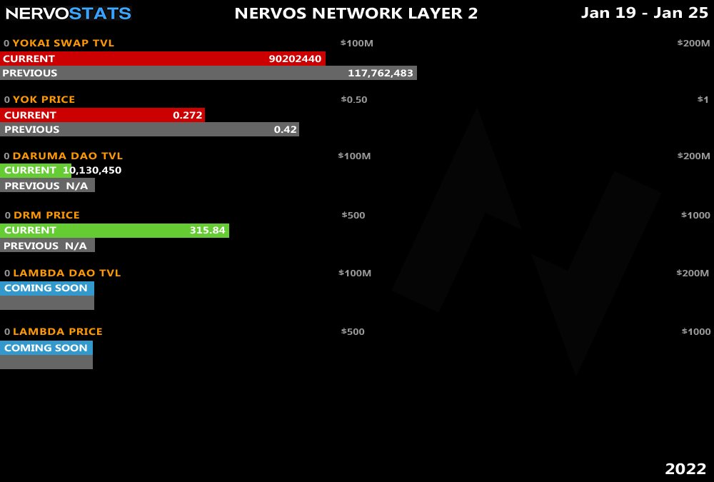 nervostats's tweet photo. 1/2
What's up guys! 

Thanks to a suggestion from @FloRenzCollera, I've upgraded the chart and separated the stats into 3 different categories

Last weeks #NFT winner announced and more details in the tweet below

To win the LAST #yokai NFT
1⃣ Follow
2⃣ Like &amp; Retweet

#Nervos https://t.co/u5yIiJmZGi