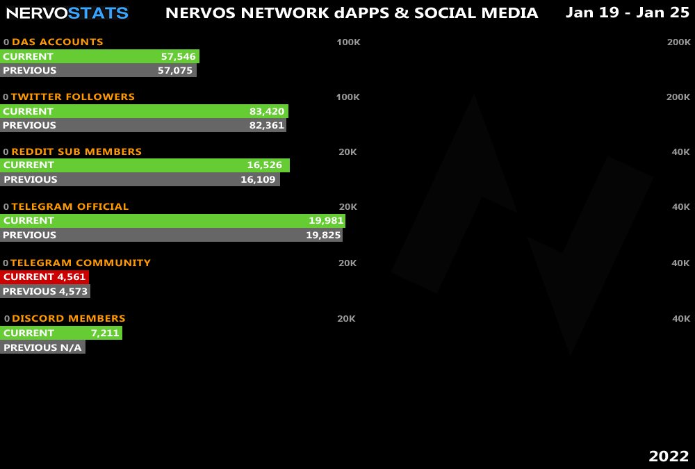 nervostats's tweet photo. 1/2
What's up guys! 

Thanks to a suggestion from @FloRenzCollera, I've upgraded the chart and separated the stats into 3 different categories

Last weeks #NFT winner announced and more details in the tweet below

To win the LAST #yokai NFT
1⃣ Follow
2⃣ Like &amp; Retweet

#Nervos https://t.co/u5yIiJmZGi