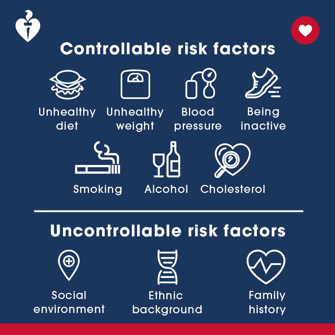 Controllable Factors Of Heart Disease