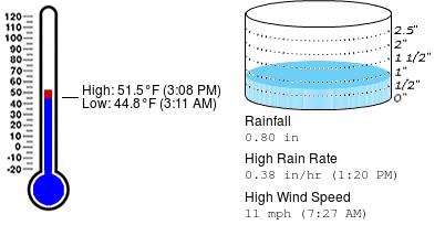 Weather summary for January 25 at FSWN Escambia Beulah Fire Station https://t.co/Pqhy5Cn5NV