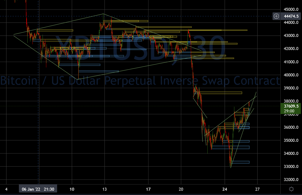 Intellegos's tweet photo. $BTC looks ready for another big move. Looks like goblin town if the wedge breaks down, and 39K-41K if it breaks up. All eyes on the FED. https://t.co/Afwp9u9pOK