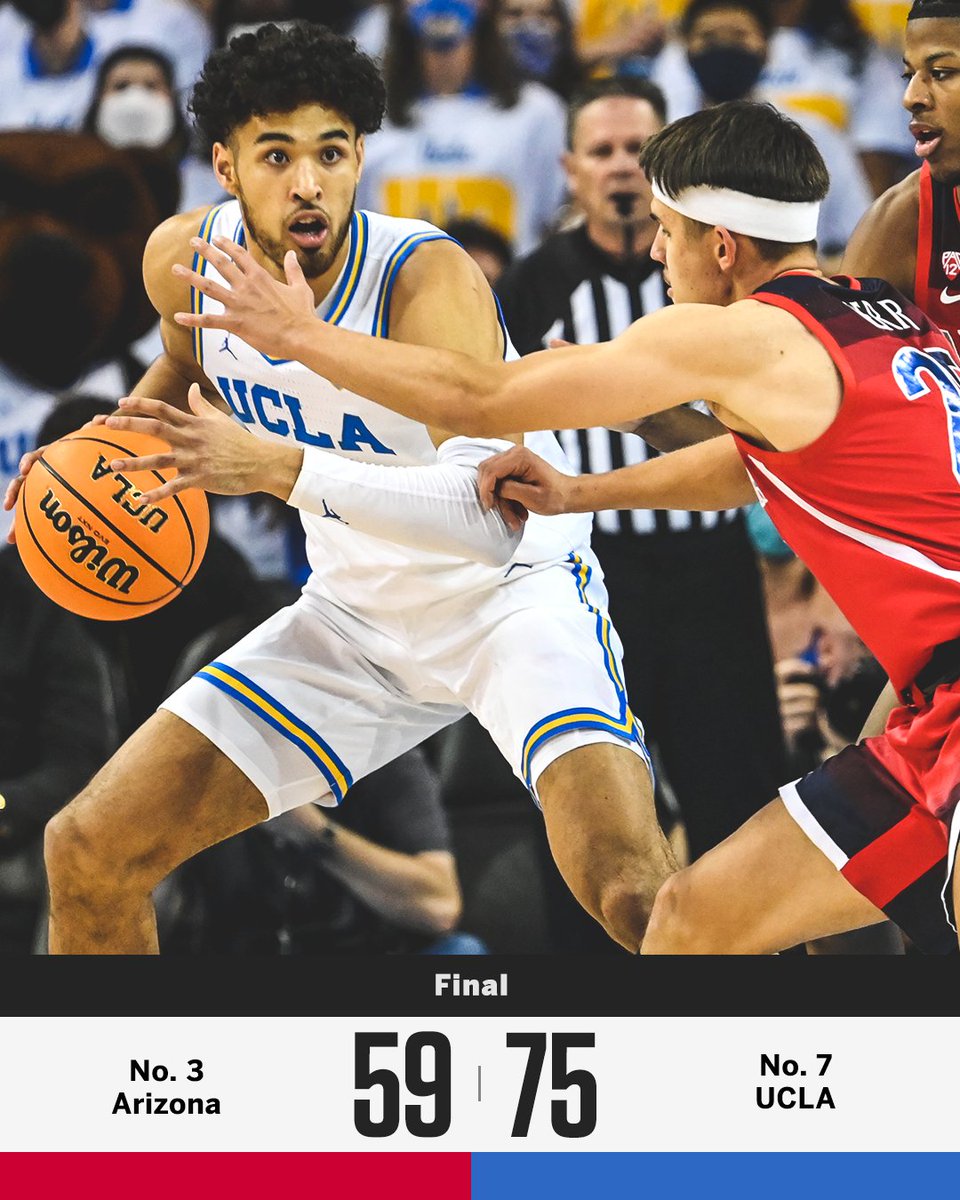 ESPN (@espn) on Twitter photo .<a href="/UCLAMBB/">UCLA Men’s Basketball</a> DOMINATES NO. 3 ARIZONA ⚡
The Bruins have the MOST AP Top-5 wins over the past two seasons in the country! .<a href="/UCLAMBB/">UCLA Men’s Basketball</a> DOMINATES NO. 3 ARIZONA ⚡
The Bruins have the MOST AP Top-5 wins over the past two seasons in the country!