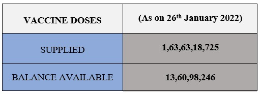 #IndiaFightsCorona:

#𝐂𝐎𝐕𝐈𝐃𝟏𝟗 𝐕𝐚𝐜𝐜𝐢𝐧𝐚𝐭𝐢𝐨𝐧 𝐔𝐏𝐃𝐀𝐓𝐄

➡️More than 163.63 Cr vaccine doses provided to States/UTs.

➡️More than 13.60 Cr doses still available with States/UTs to be administered.

Details: tinyurl.com/2p9b9bha

#Unite2FightCorona 
#We4Vaccine