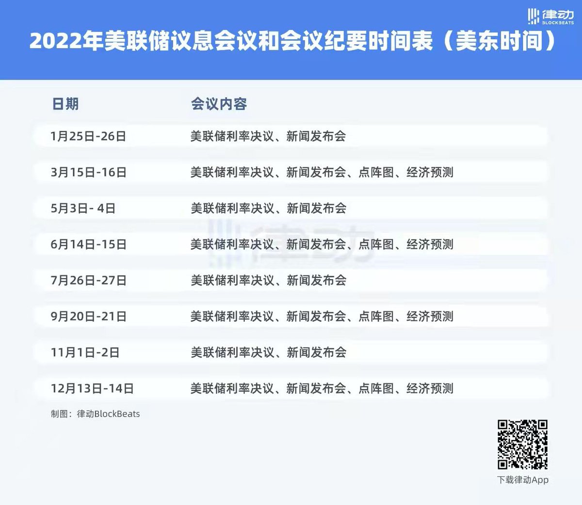 2022年美联储议息会议和会议纪要时间表（美东时间） ⏰⏰⏰
