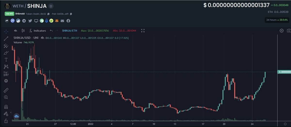 DanielMoncadaTV's tweet photo. While the market is down @Shib_nobi keeps up the fight 🪓🥷 Leadership, fundamentals, transparency and an amazing community/Family= Success.  Join us  🤠
https://t.co/Hj5JLk0uLE

#SHINJA #Shibnobi $Shinja 
#ETH #Bitcoin #Crypto https://t.co/cQ8EI2ySn9