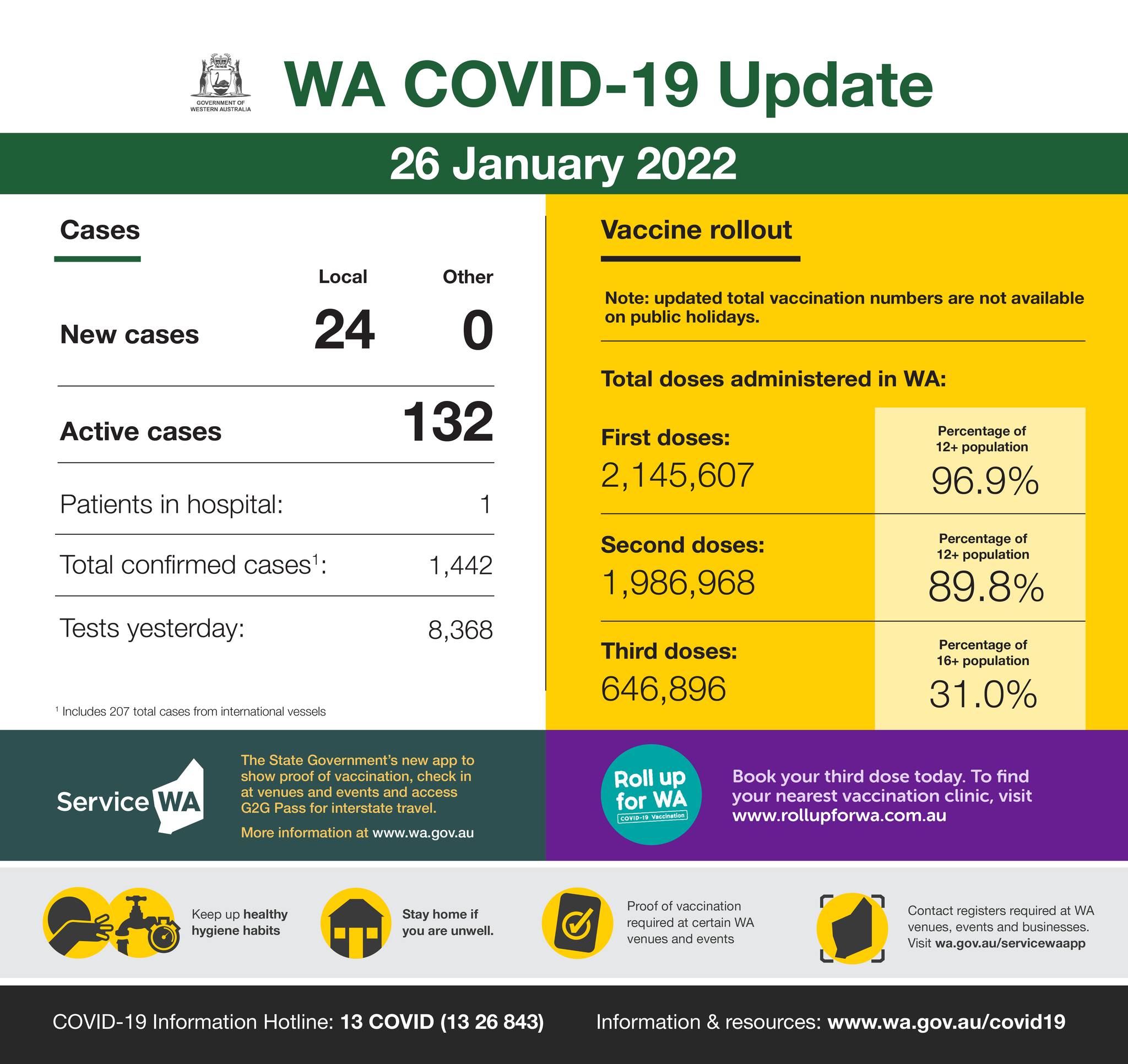 Mark Mcgowan On Twitter This Is Our Wa Covid 19 Update For Wednesday 26 January 2022 For Official Information On Covid 19 In Wa Visit Https T Co Gigahogjlm Https T Co Lysqphirch Https T Co Ierpddj8ln Twitter