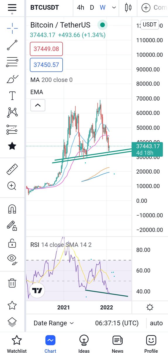 AnalysisCrpto's tweet photo. @CryptooIndia is weekly chart showing divergence.. https://t.co/p5eIYnpuLg