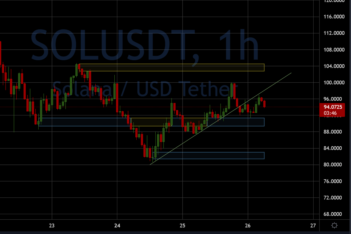 Intellegos's tweet photo. $SOL looks pretty bad rn tbh https://t.co/smxINpvWxM