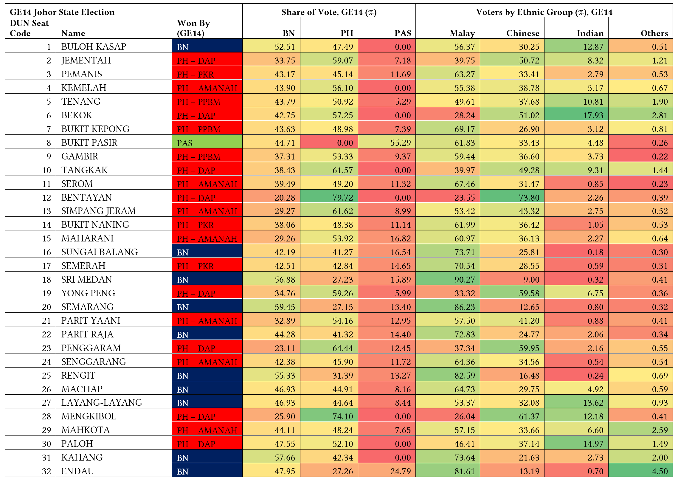 Election result 2022 johor Johor polls: