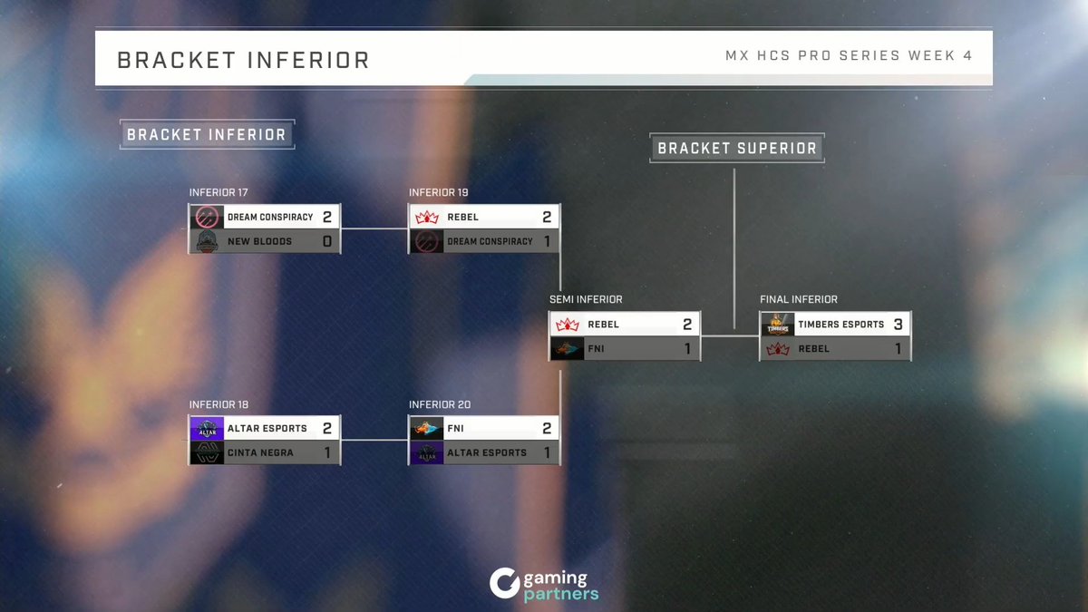MX #HCSProSeries Week 4 Finals - Results

🥇 <a href="/KnightsGG/">KNIGHTS</a> 
🥈 <a href="/TimbersEsports/">Timbers Esports</a> 
🥉 <a href="/RebelGG_/">REBEL</a>  
4th @FireNIceEsports 
5/6 <a href="/DreamConGG/">Dream Conspiracy</a> 
5/6 @EsportsAltar 
7/8 New Bloods
7/8 <a href="/CintaNegraGC/">CINTANEGRA Esports</a> 

Register for this Sunday's #HCSOpenSeries tournament for free! 🎮 aka.ms/HCS-Registrati…