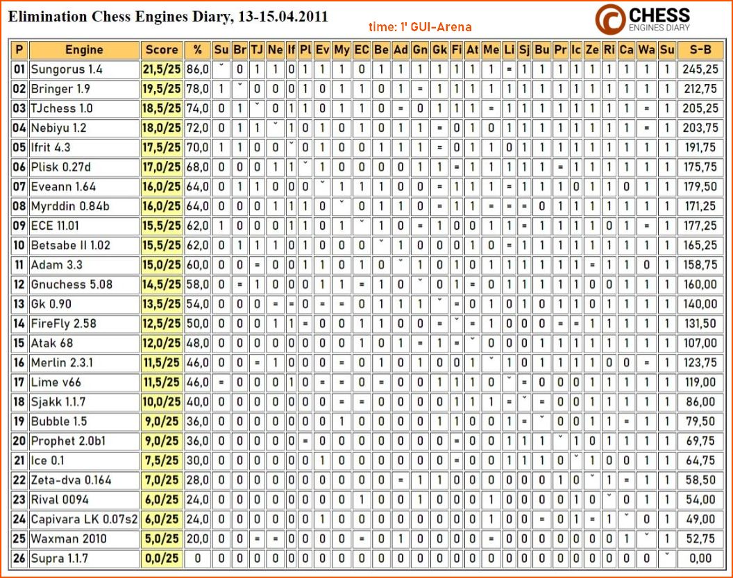 Chess Engines Diary (@Aisaba10) / X