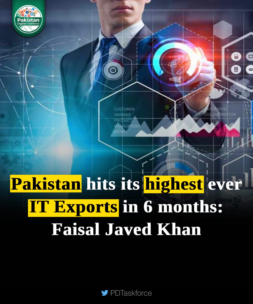Senator @FaisalJavedKhan said that #Pakistan hits its highest ever #ITExports in 6 months. In a tweet, he said that “our IT Exports during Fiscal Year 21-22 surged to $1.302 billion at the growth rate of 36% v/s $959 million during the same period of 2020-21”.