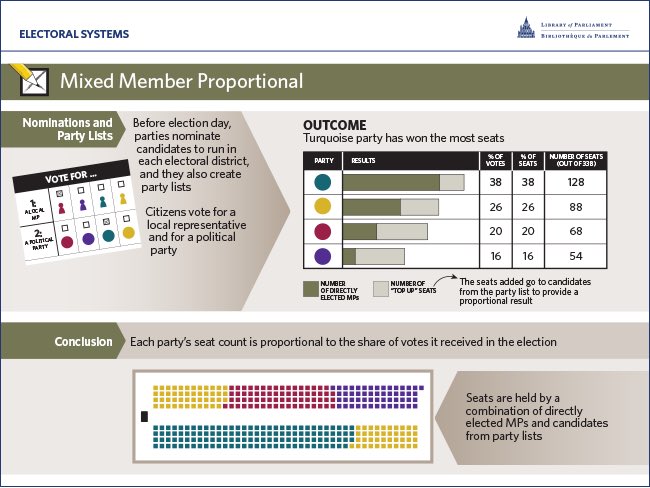 DWigginsJ3's tweet photo. #BuildBackBetter by building a #ProportionalRepresentation electoral system!
Let’s bring #MixedMember #ProportionalRepresentation to the USA!
Image courtesy of @LibraryParlCA https://t.co/WPCyxhyPP5