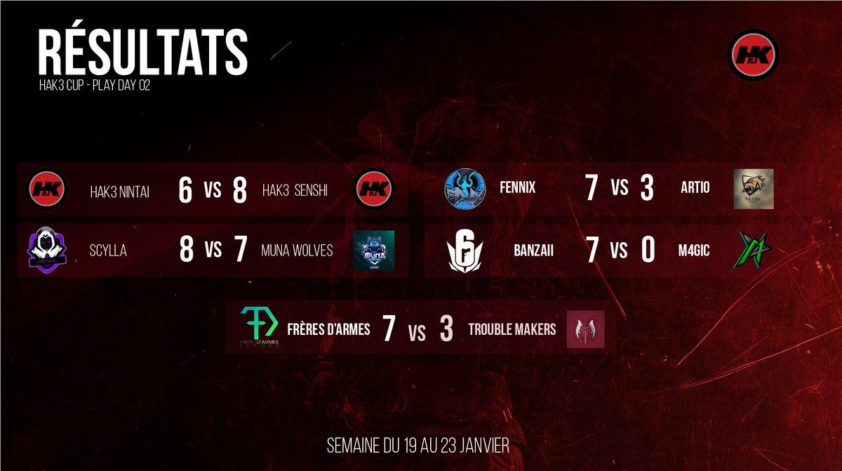 🔴⚫Annonce Classement Hak3Cup⚫🔴

La 2ème journée de la Hak3Cup c'est très bien déroulé .
Voici les résultats et le classement. 

@FENNIXesport <a href="/FDAEsport/">FDA ESPORT</a> <a href="/MwS_esport/">MwS esport</a> <a href="/M4GIC_TEAM/">Team M4GIC</a> <a href="/ArtioEsport/">Artio Esport | 🇪🇺🇲🇫</a> @Trouble_MKRS <a href="/Team_Scylla/">Team Scylla🇺🇦</a>