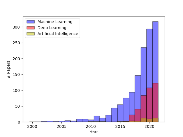 radastrat's tweet photo. The number of #ML papers is increasing in astro** year on year, so it's a good time to discuss how the confidence and bias of different models might affect our scientific results when we deploy them "in the wild" on real data #AI4Astro #AI4Real
** I'm not entering that debate... https://t.co/1JcUVRDo2i