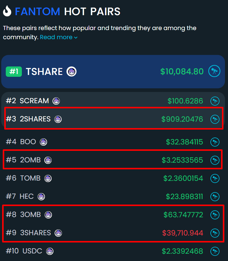 MatrixMoneyTeam's tweet photo. This is incredible:

All of our four tokens are Top #10 trending on https://t.co/dkIAxabFIb! https://t.co/OFc13mlZd3