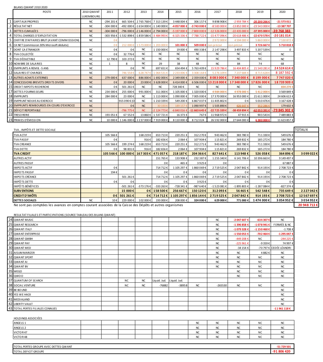 Annuaire_fr's tweet image. Qwant est en faillite, croule sur près de 100M d&apos;€ de dettes avec un CA réel de 4 a 5M, 
- Qwant n&apos;a jamais payé sa TVA (3 millions de crédit)
- Qwant a eut 12 M d&apos;€ crédit impôt recherche
- 3 millions d&apos;€ retard URSSAF
- capitaux propres négatifs -21 M d&apos;€
- pertes 40 M d&apos;€