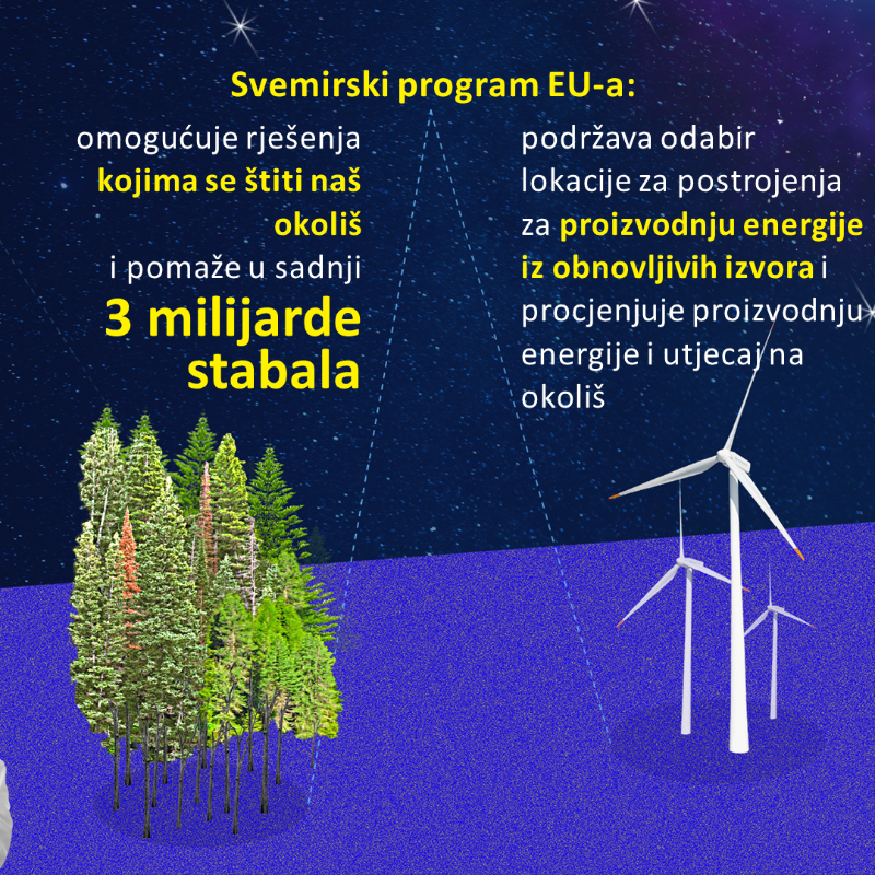 EK_Hrvatska's tweet photo. Više od 30 🇪🇺🛰 satelita EU-a u orbiti:
🚀 bori se protiv klimatskih promjena, 
🚀 odgovora na hitne pozive, 
🚀 otvara radna mjesta i mnogo više!

#EUSpace #EUDataCrunch #EU4Space