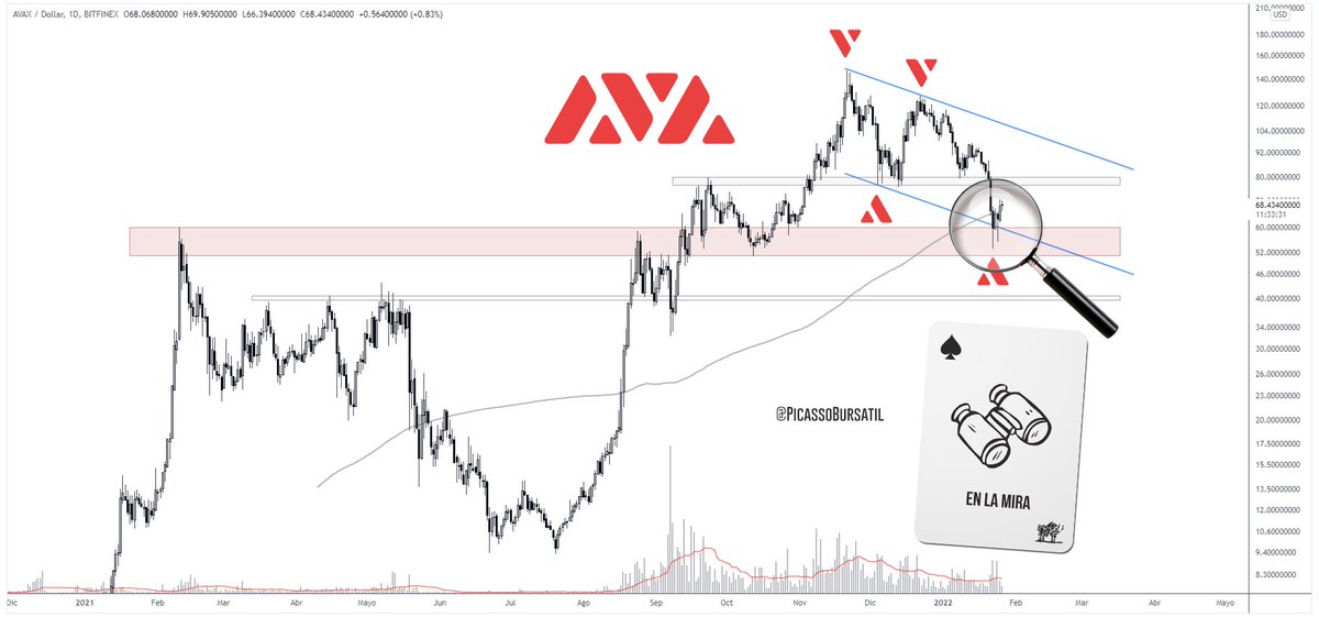 PicassoBursatil's tweet photo. #AVAX $AVAX
▶️ Asigno la carta de "en la mira".
.
#AVAXUSDT
.
#Cripto #Criptomonedas #Criptomoneda #Criptonita https://t.co/ibNjT1ZxDY