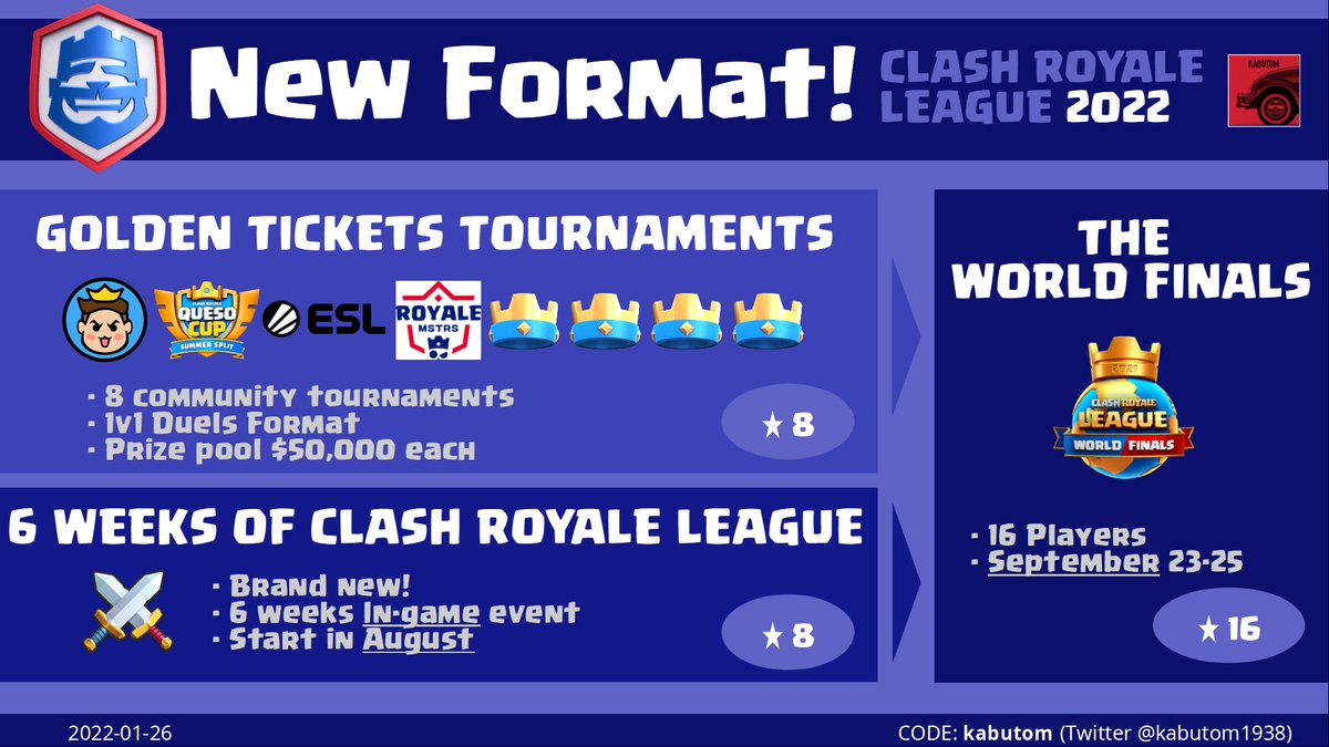 2022年の #クラロワリーグ の全貌について、1月26日の発表内容をnoteにまとめました。個人的な感想も色々書いたので、みんなの感想も聞かせてください！

クラロワリーグ | #CRL2022 | 2022年もクラロワリーグは続く。新Format発表！｜kabutom/クラロワ <a href="/kabutom1938/">kabutom🙂クラロワ</a> #note note.com/kabutom/n/n4f3…
