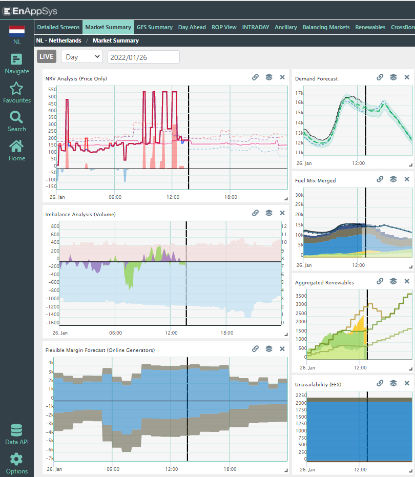 MontelAnalytics's tweet photo. NL: Higher demand as solar is lower than expected, resulting in prolonged period of high prices in balancing market. For the evening the wind is picking up, pushing CCGT out-of-merit, this is leading to scary low spinning reserve. #volatilityalert #nlpower https://t.co/DA74ULnUCv