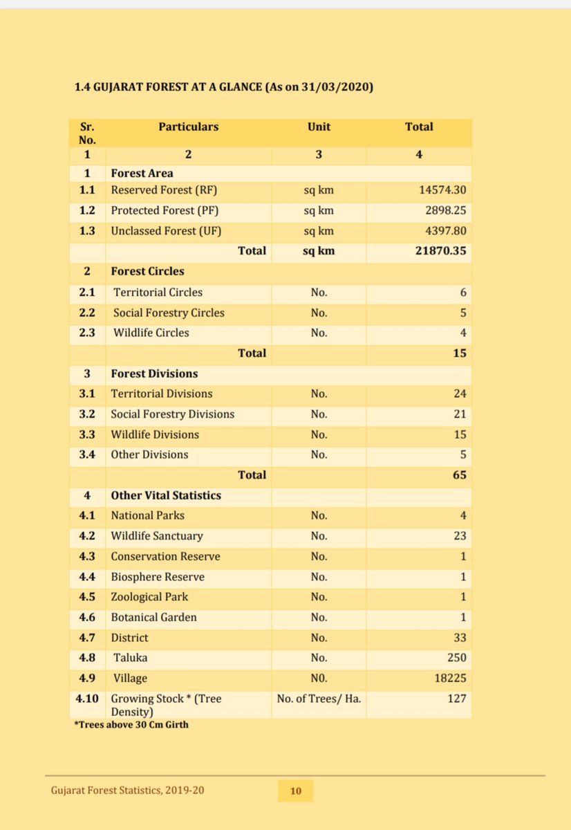 digvijaysinhee's tweet photo. @dineshdasa1 Hi sir
As per Gujarat Forest Statics 2019-20 Below question should be Non of the Above. So, there is no option like this so the question must be https://t.co/mr6iNj9X4x Official report shows mismatch with GPSC 's Final answer key. https://t.co/ed8mK5Vynq